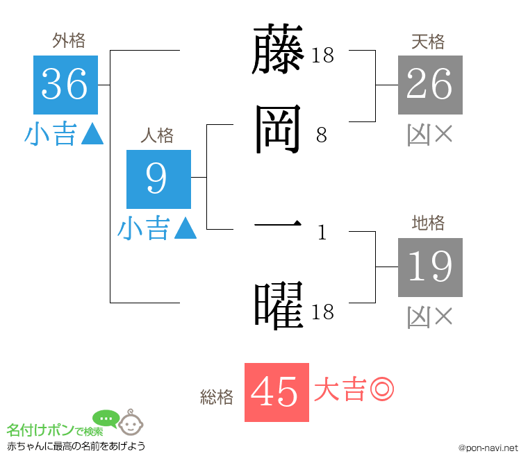 藤岡 一曜さんの姓名判断結果