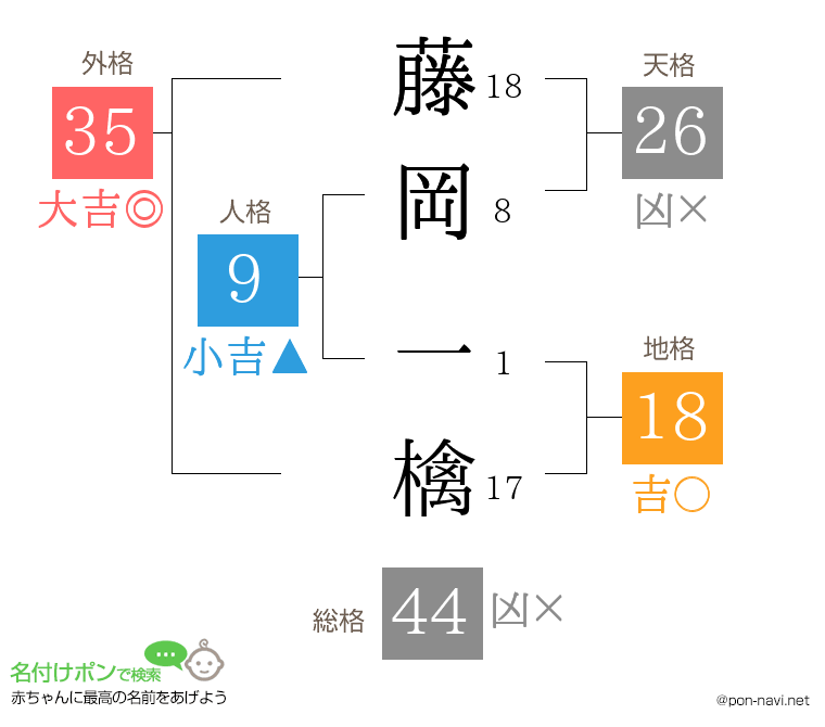 藤岡 一檎さんの姓名判断結果