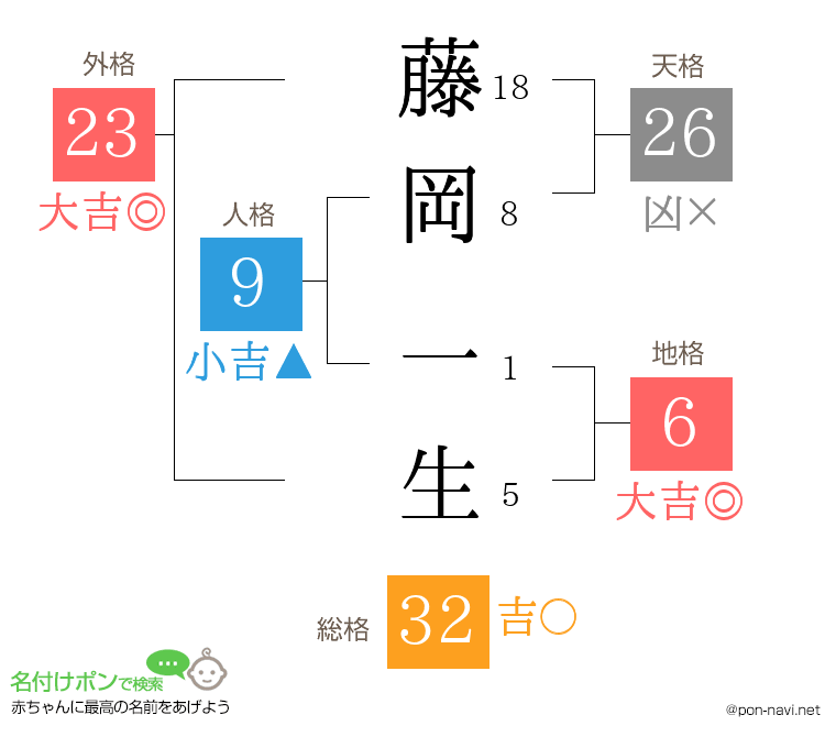 藤岡 一生さんの姓名判断結果