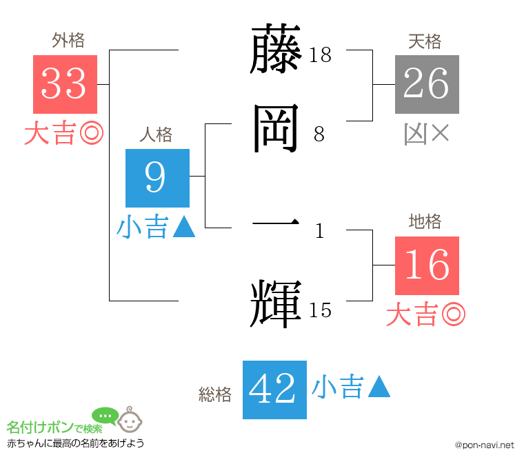 藤岡 一輝さんの姓名判断結果