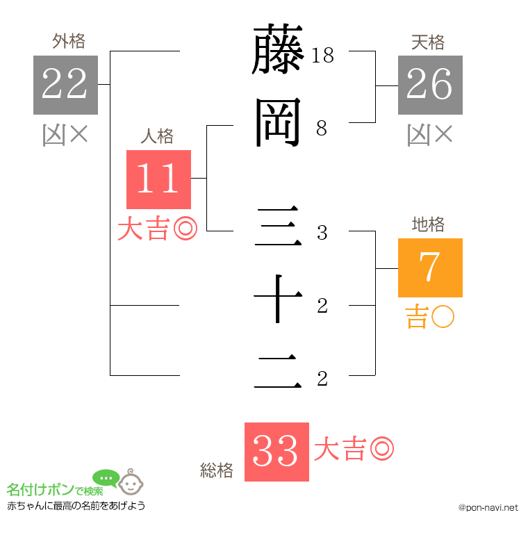 藤岡 三十二さんの姓名判断結果