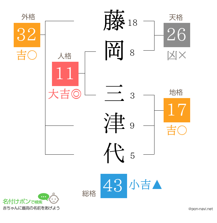藤岡 三津代さんの姓名判断結果