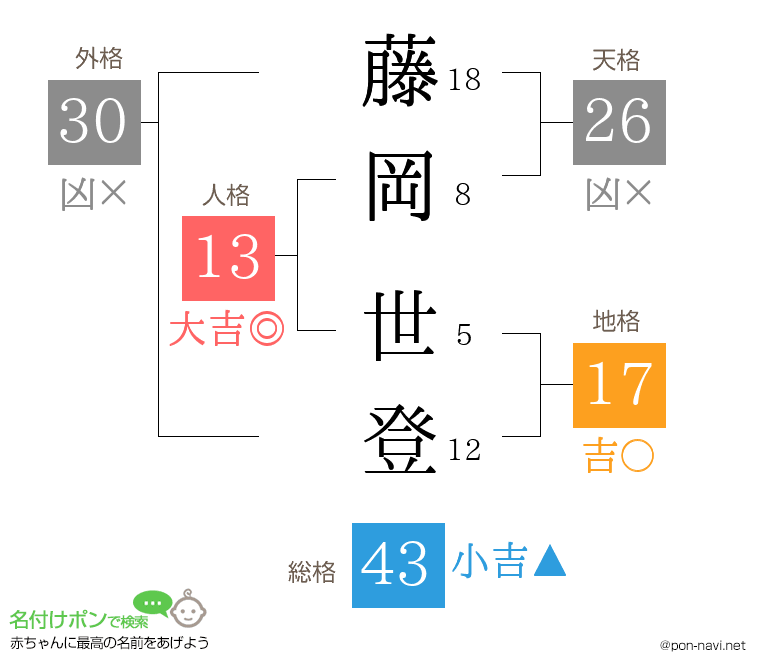 藤岡 世登さんの姓名判断結果