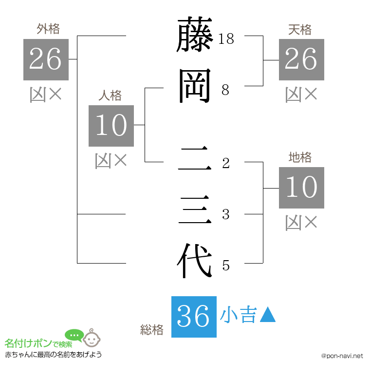 藤岡 二三代さんの姓名判断結果