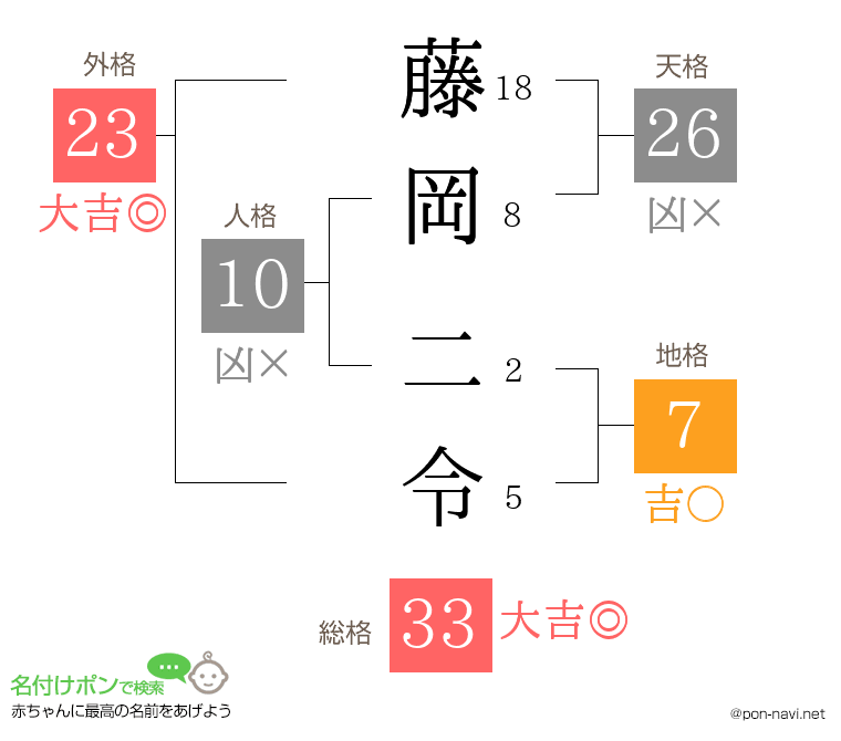 藤岡 二令さんの姓名判断結果