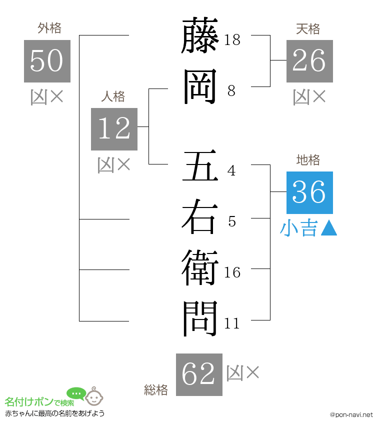 藤岡 五右衛問さんの姓名判断結果
