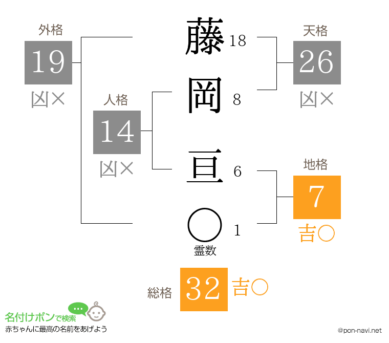 藤岡 亘さんの姓名判断結果