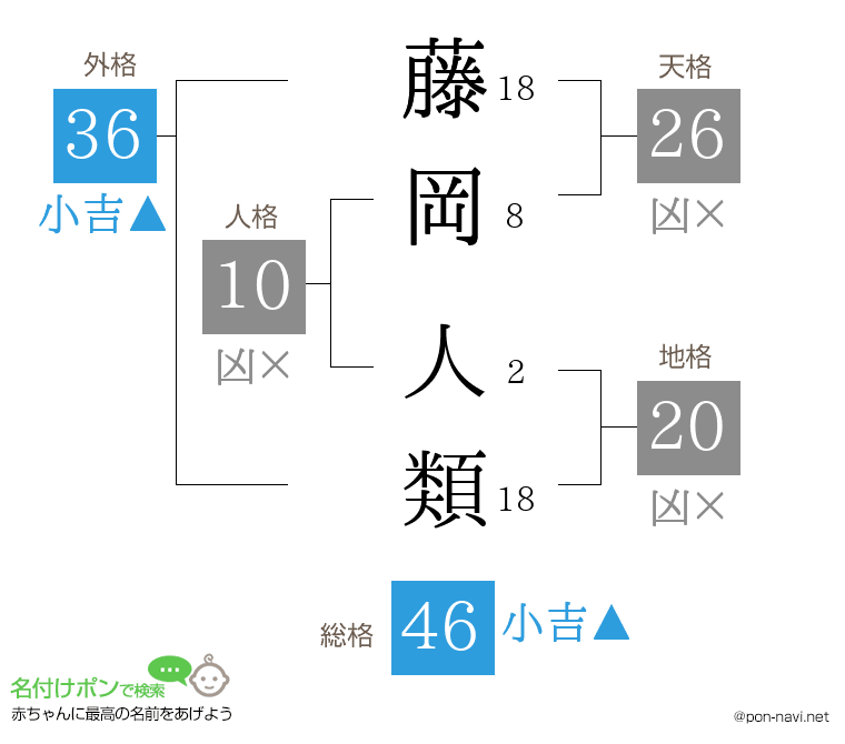 藤岡 人類さんの姓名判断結果