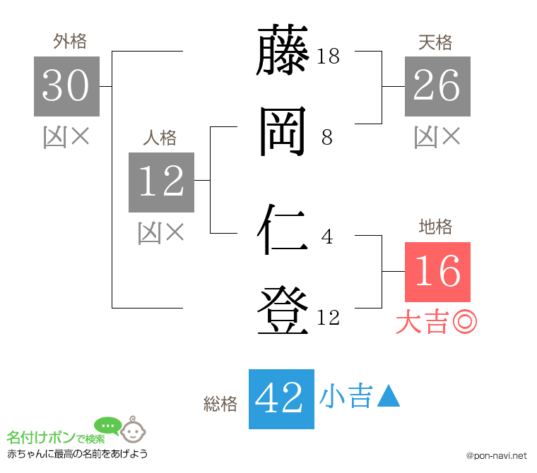 藤岡 仁登さんの姓名判断結果
