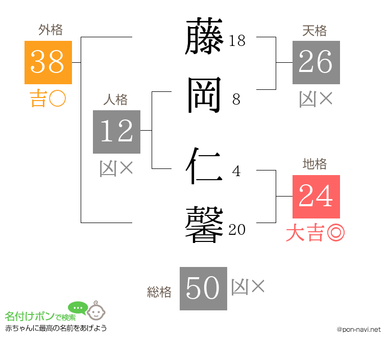 藤岡 仁馨さんの姓名判断結果