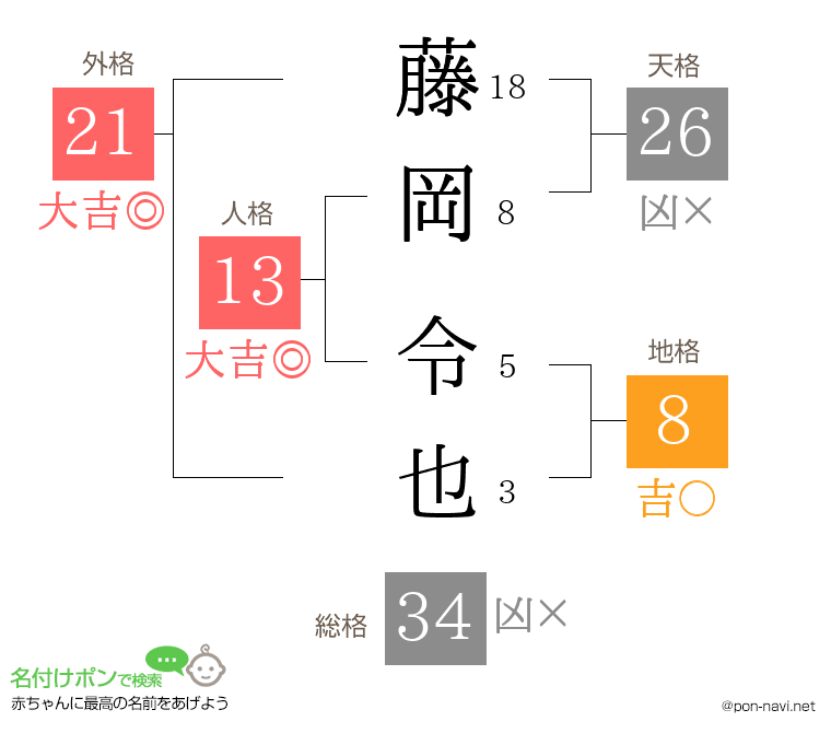 藤岡 令也さんの姓名判断結果