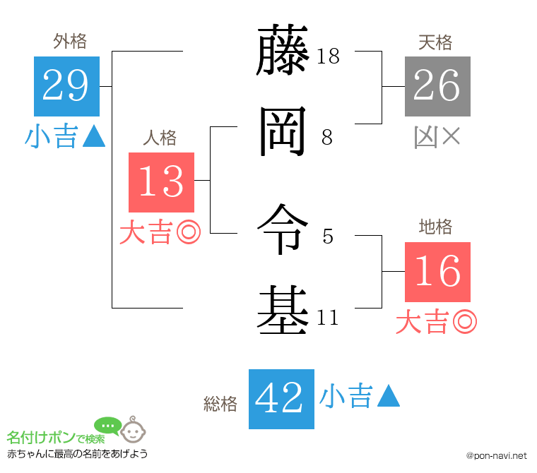 藤岡 令基さんの姓名判断結果