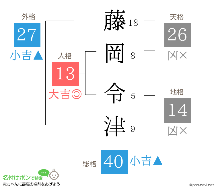 藤岡 令津さんの姓名判断結果