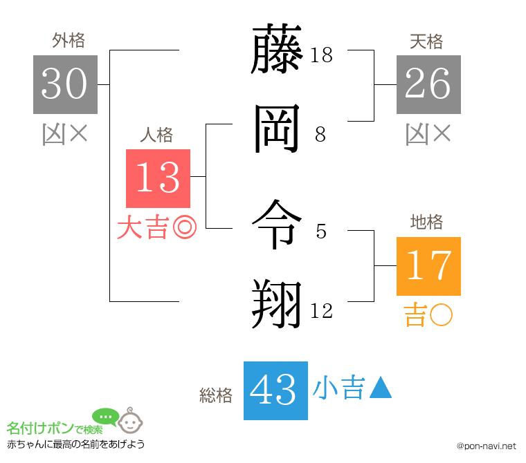 藤岡 令翔さんの姓名判断結果