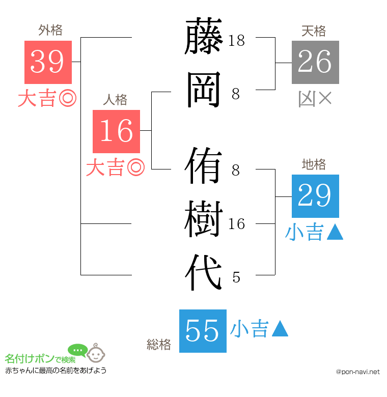 藤岡 侑樹代さんの姓名判断結果