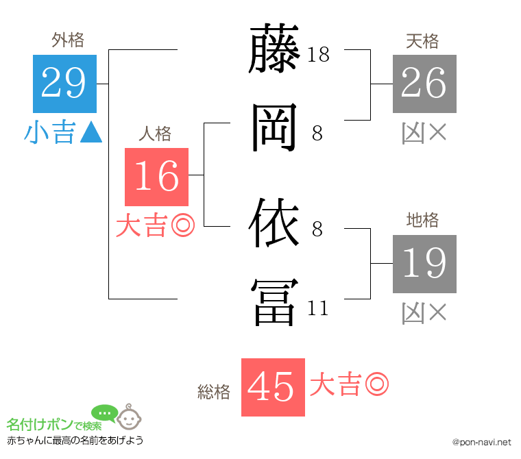 藤岡 依冨さんの姓名判断結果