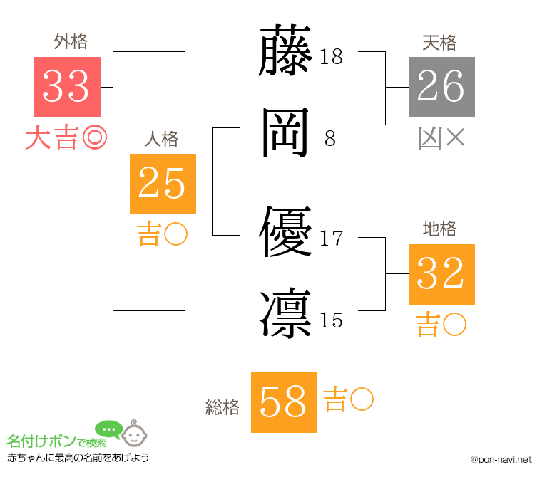 藤岡 優凛さんの姓名判断結果