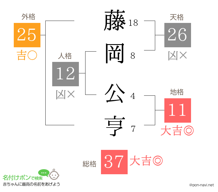 藤岡 公亨さんの姓名判断結果