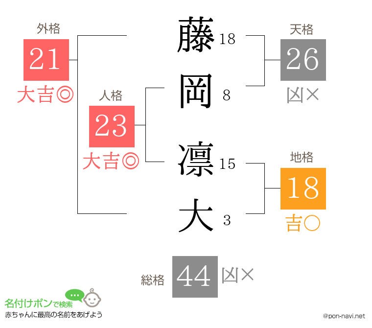 藤岡 凛大さんの姓名判断結果