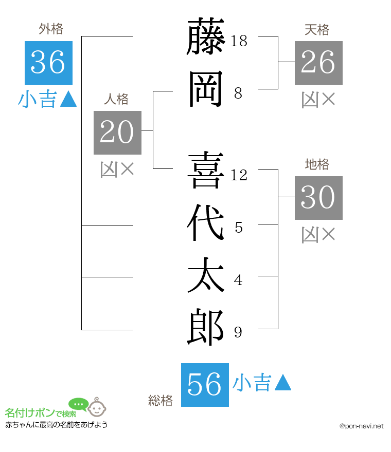 藤岡 喜代太郎さんの姓名判断結果