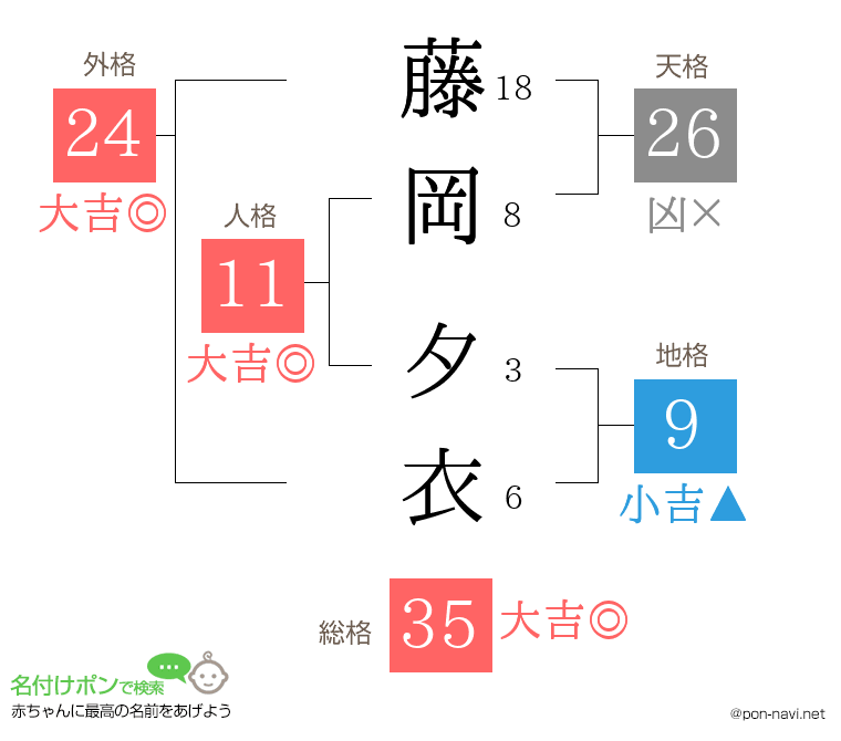藤岡 夕衣さんの姓名判断結果