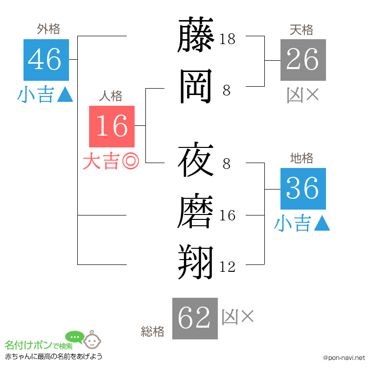 藤岡 夜磨翔さんの姓名判断結果