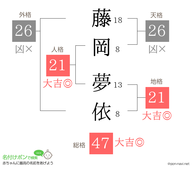藤岡 夢依さんの姓名判断結果