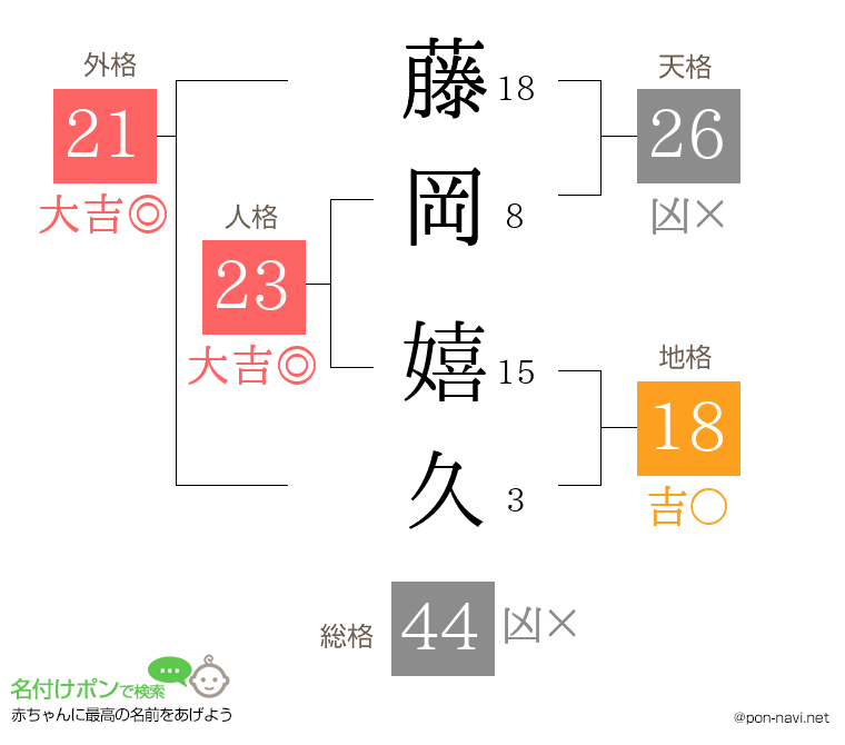 藤岡 嬉久さんの姓名判断結果