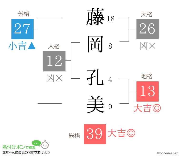 藤岡 孔美さんの姓名判断結果