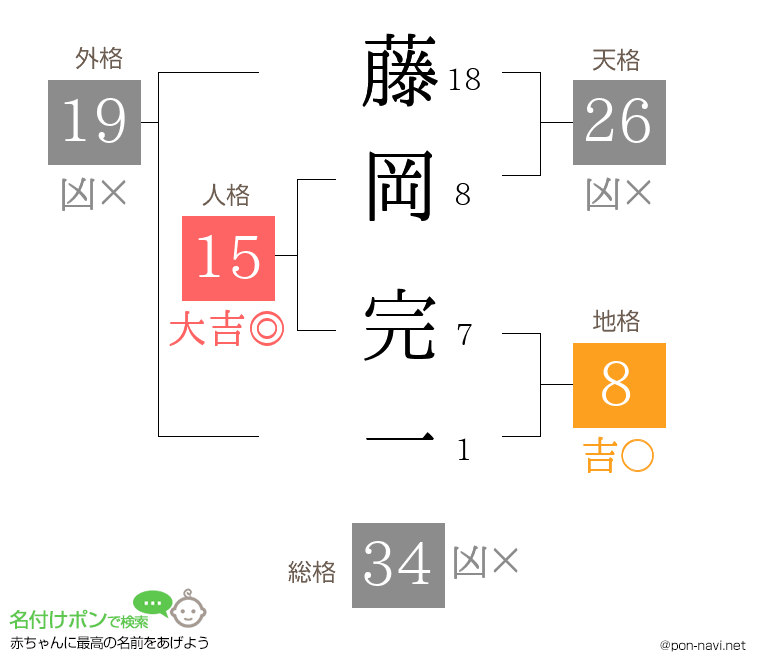 藤岡 完一さんの姓名判断結果