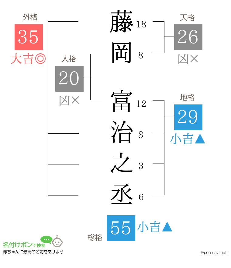 藤岡 富治之丞さんの姓名判断結果