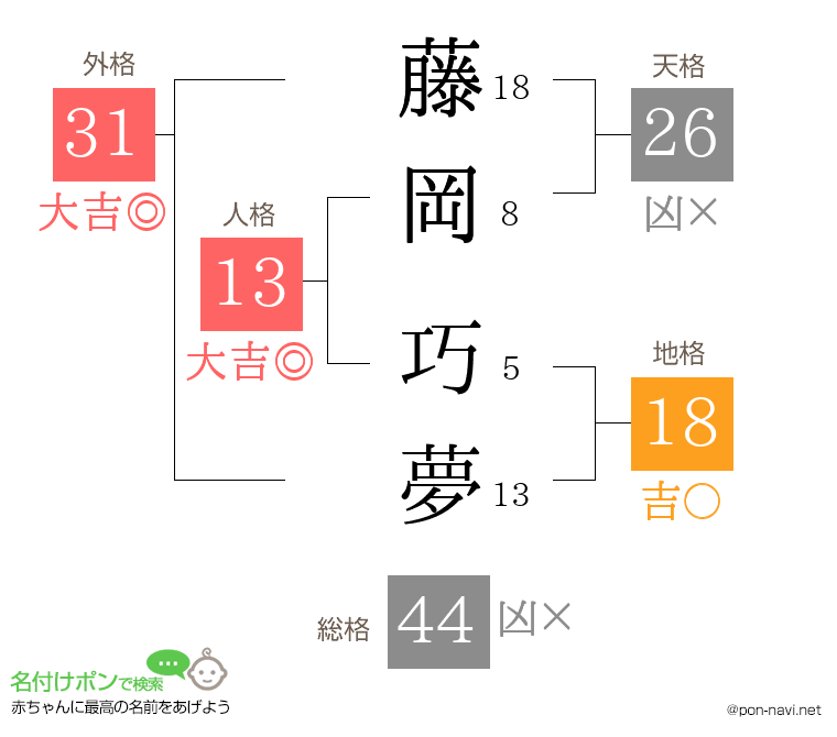 藤岡 巧夢さんの姓名判断結果