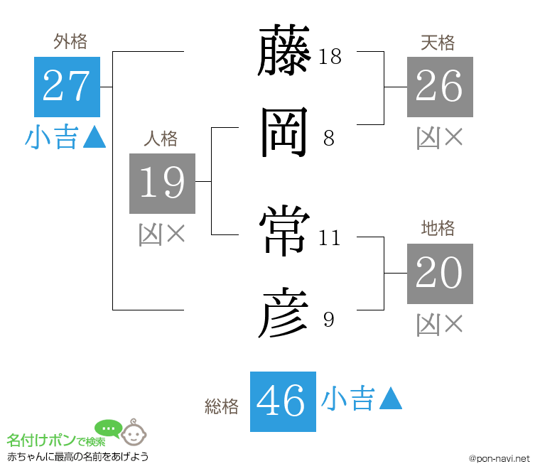 藤岡 常彦さんの姓名判断結果