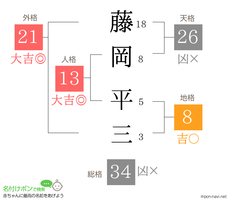 藤岡 平三さんの姓名判断結果