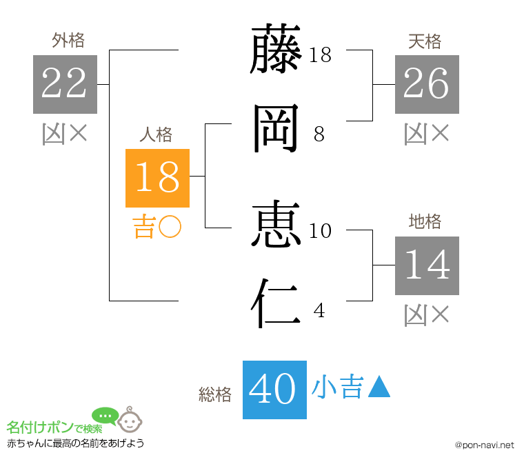 藤岡 恵仁さんの姓名判断結果