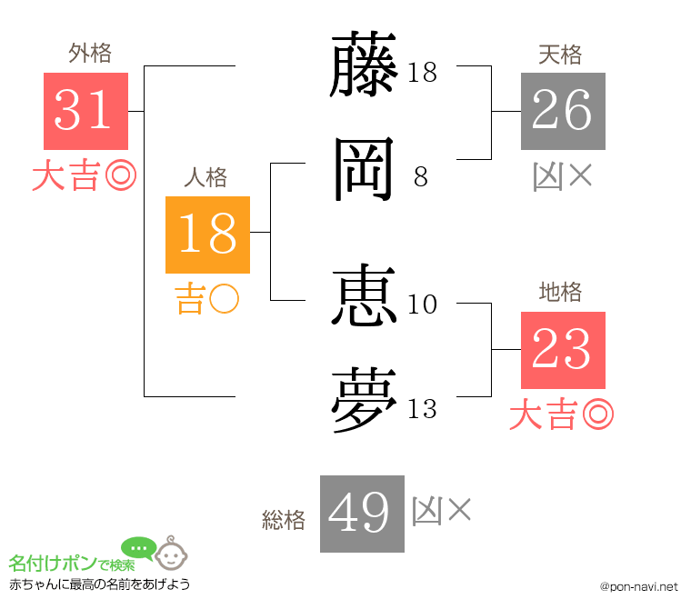 藤岡 恵夢さんの姓名判断結果