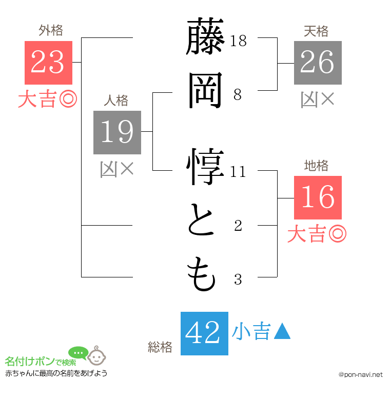 藤岡 惇ともさんの姓名判断結果