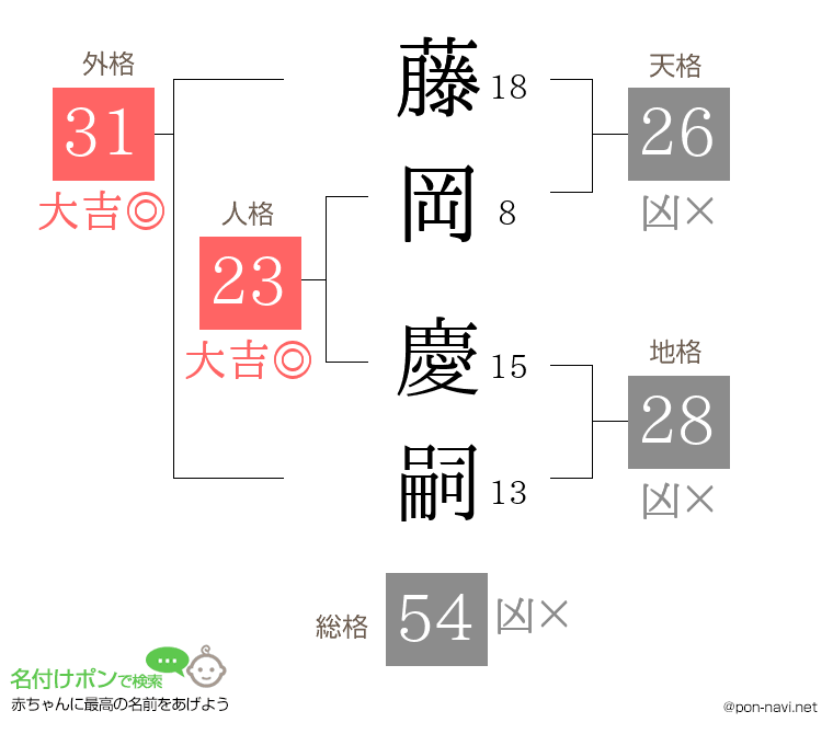 藤岡 慶嗣さんの姓名判断結果