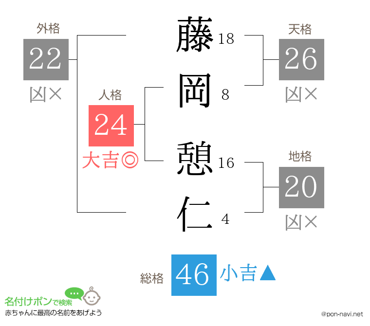 藤岡 憩仁さんの姓名判断結果