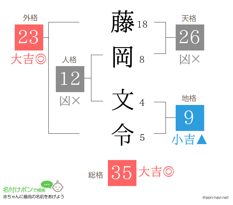 藤岡 文令さんの姓名判断結果