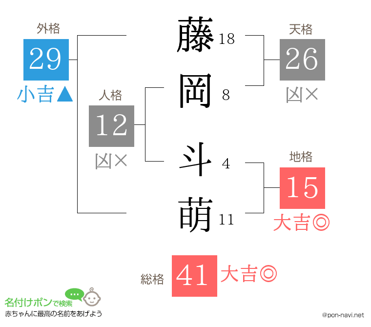 藤岡 斗萌さんの姓名判断結果