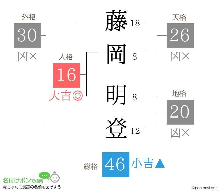 藤岡 明登さんの姓名判断結果