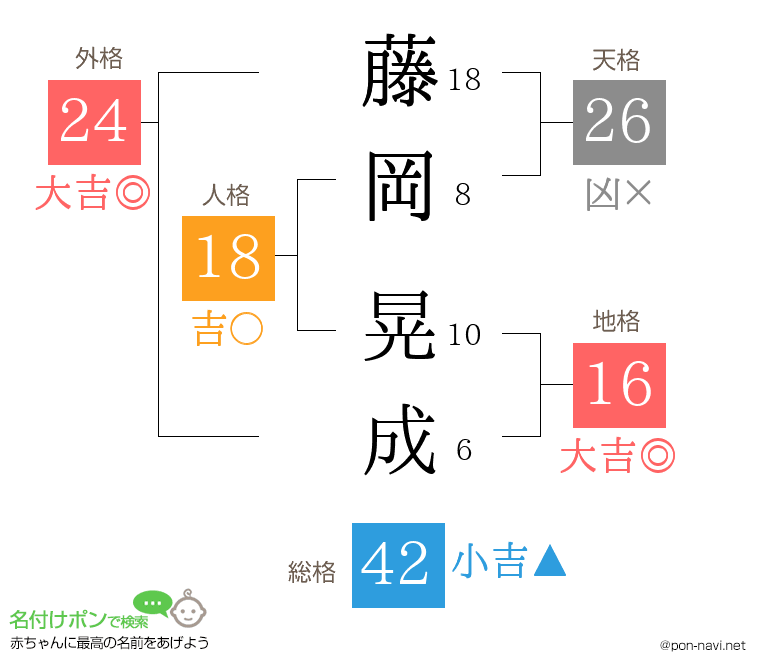 藤岡 晃成さんの姓名判断結果