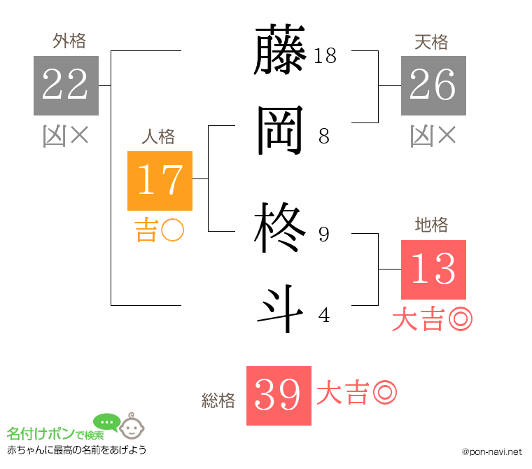 藤岡 柊斗さんの姓名判断結果