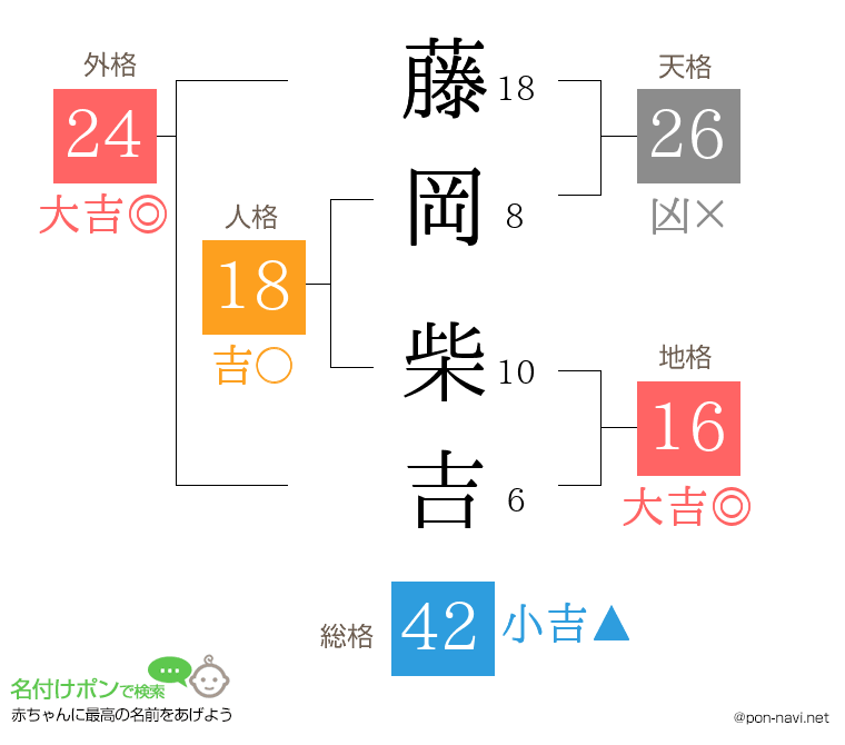 藤岡 柴吉さんの姓名判断結果