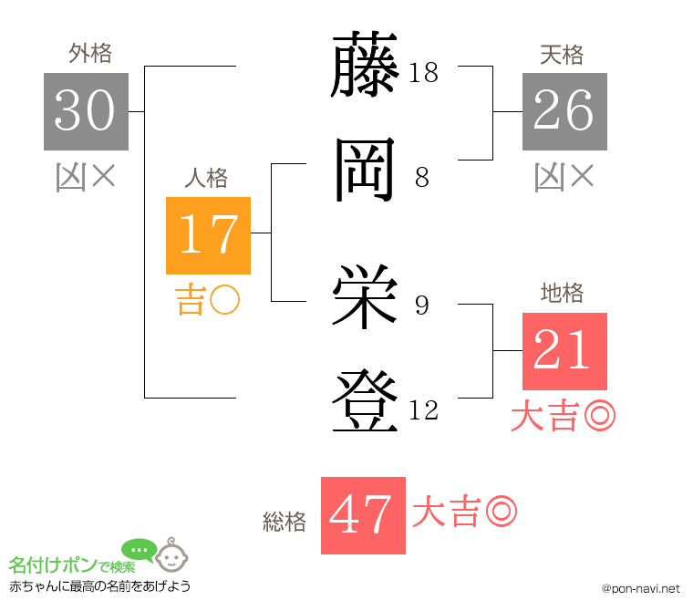 藤岡 栄登さんの姓名判断結果