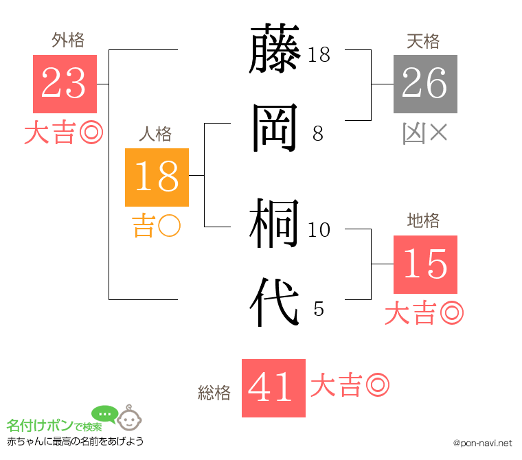 藤岡 桐代さんの姓名判断結果