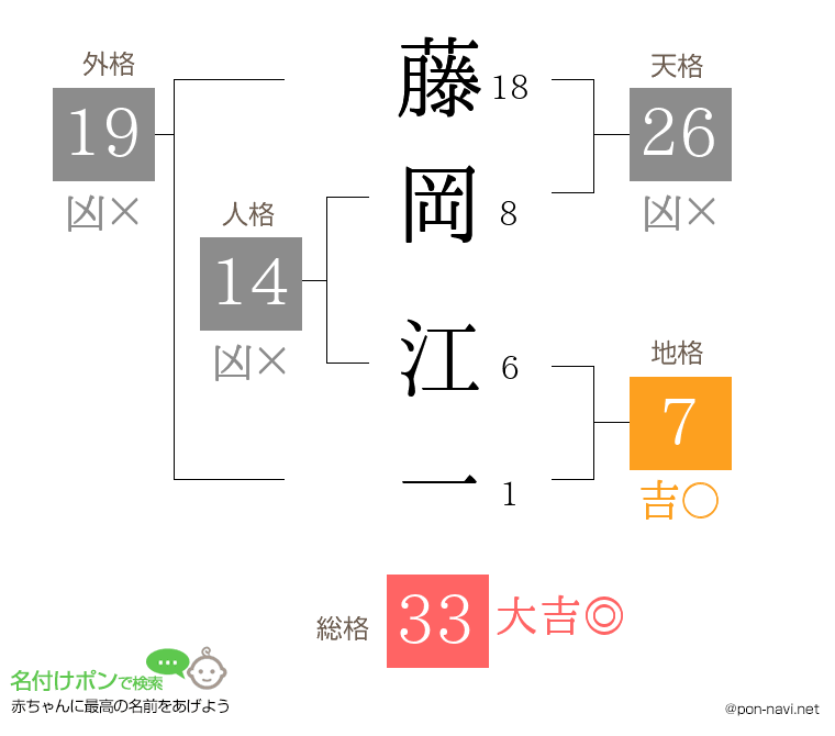 藤岡 江一さんの姓名判断結果