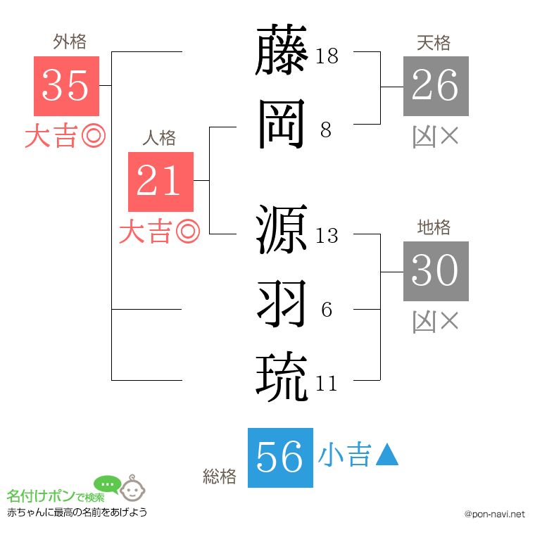 藤岡 源羽琉さんの姓名判断結果