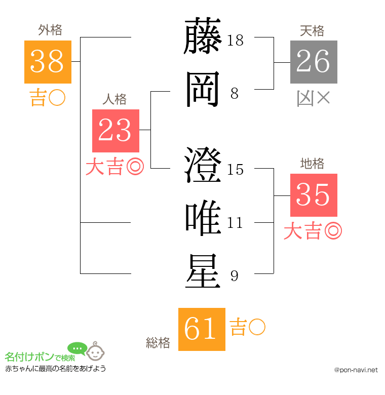 藤岡 澄唯星さんの姓名判断結果